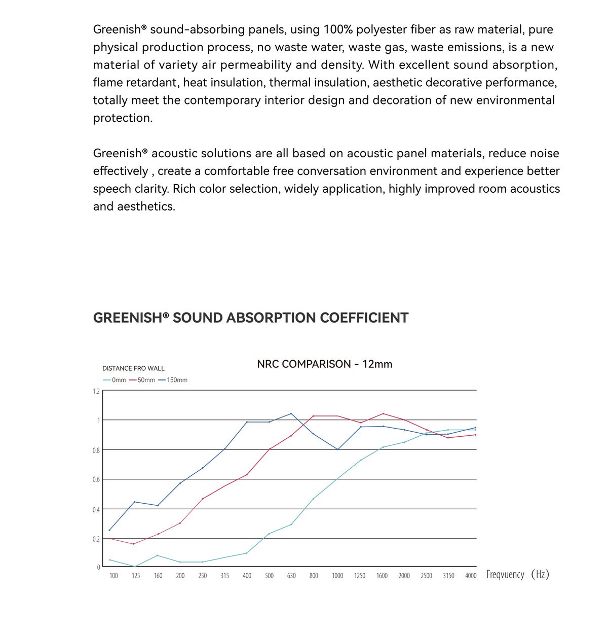 GREENISH sound absorption coefficient chart at 0, 50 and 150 mm from the wall